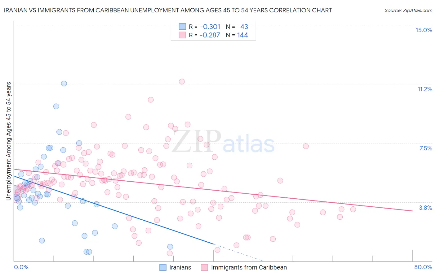 Iranian vs Immigrants from Caribbean Unemployment Among Ages 45 to 54 years