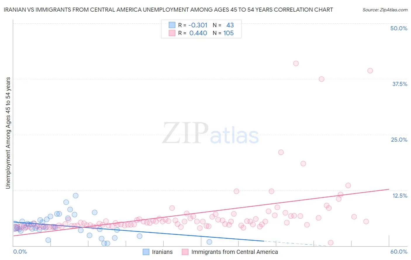 Iranian vs Immigrants from Central America Unemployment Among Ages 45 to 54 years