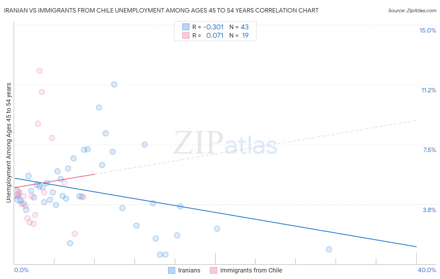 Iranian vs Immigrants from Chile Unemployment Among Ages 45 to 54 years