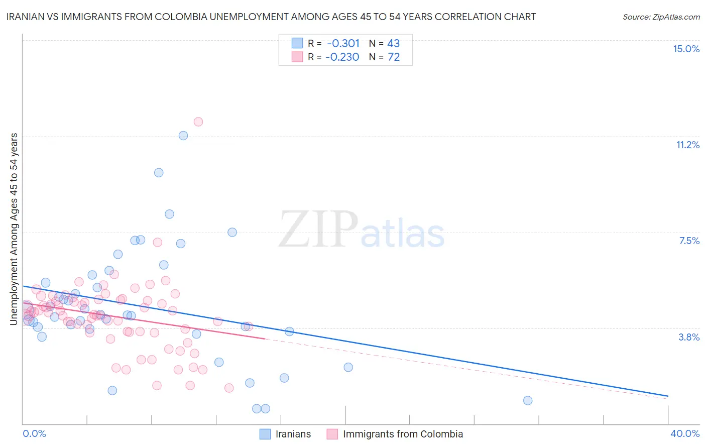 Iranian vs Immigrants from Colombia Unemployment Among Ages 45 to 54 years