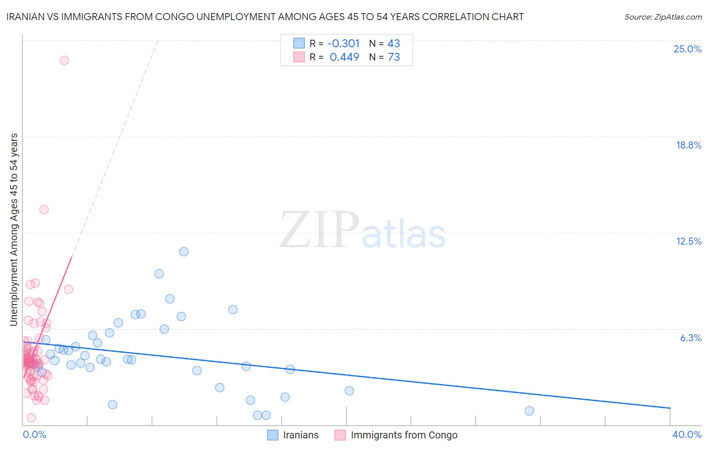 Iranian vs Immigrants from Congo Unemployment Among Ages 45 to 54 years