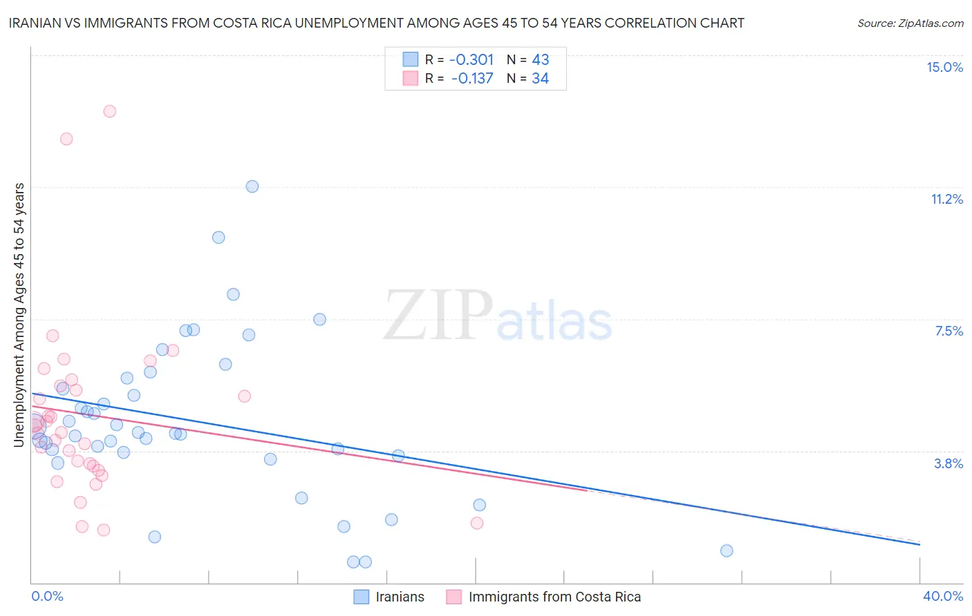 Iranian vs Immigrants from Costa Rica Unemployment Among Ages 45 to 54 years