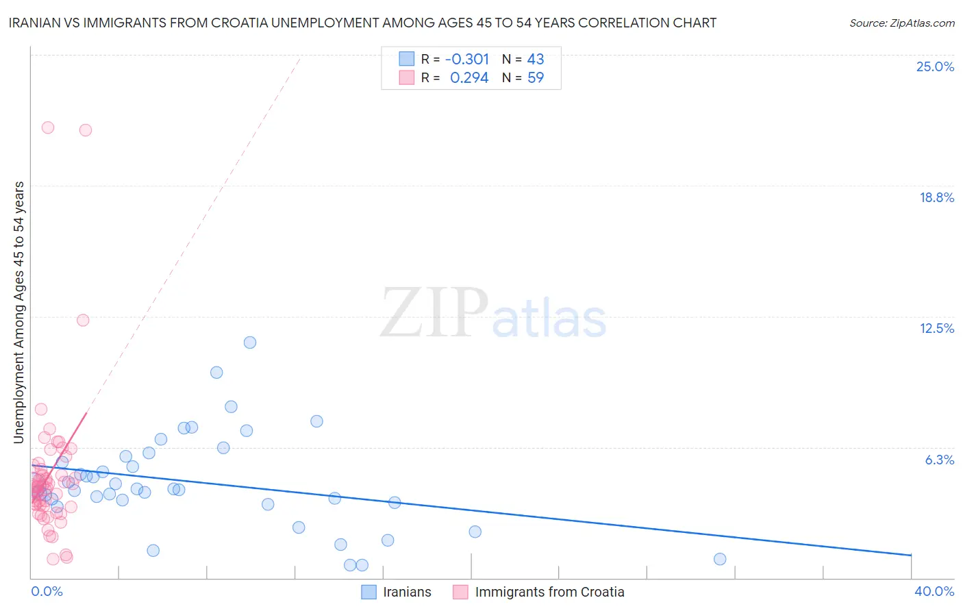 Iranian vs Immigrants from Croatia Unemployment Among Ages 45 to 54 years