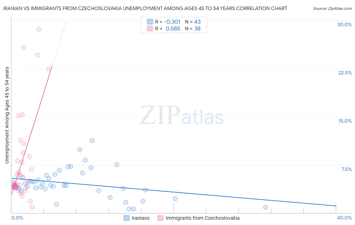 Iranian vs Immigrants from Czechoslovakia Unemployment Among Ages 45 to 54 years