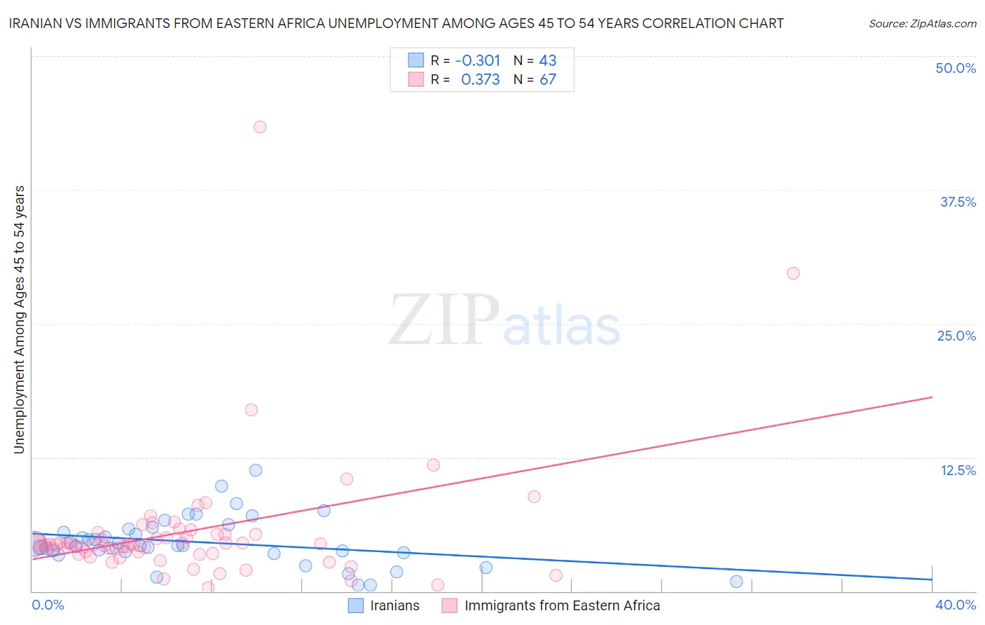 Iranian vs Immigrants from Eastern Africa Unemployment Among Ages 45 to 54 years