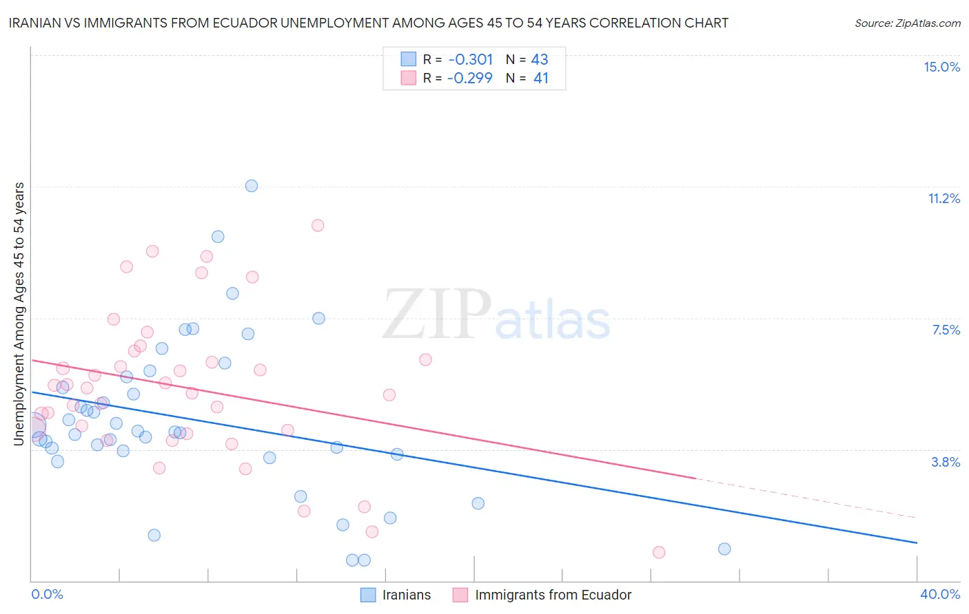 Iranian vs Immigrants from Ecuador Unemployment Among Ages 45 to 54 years