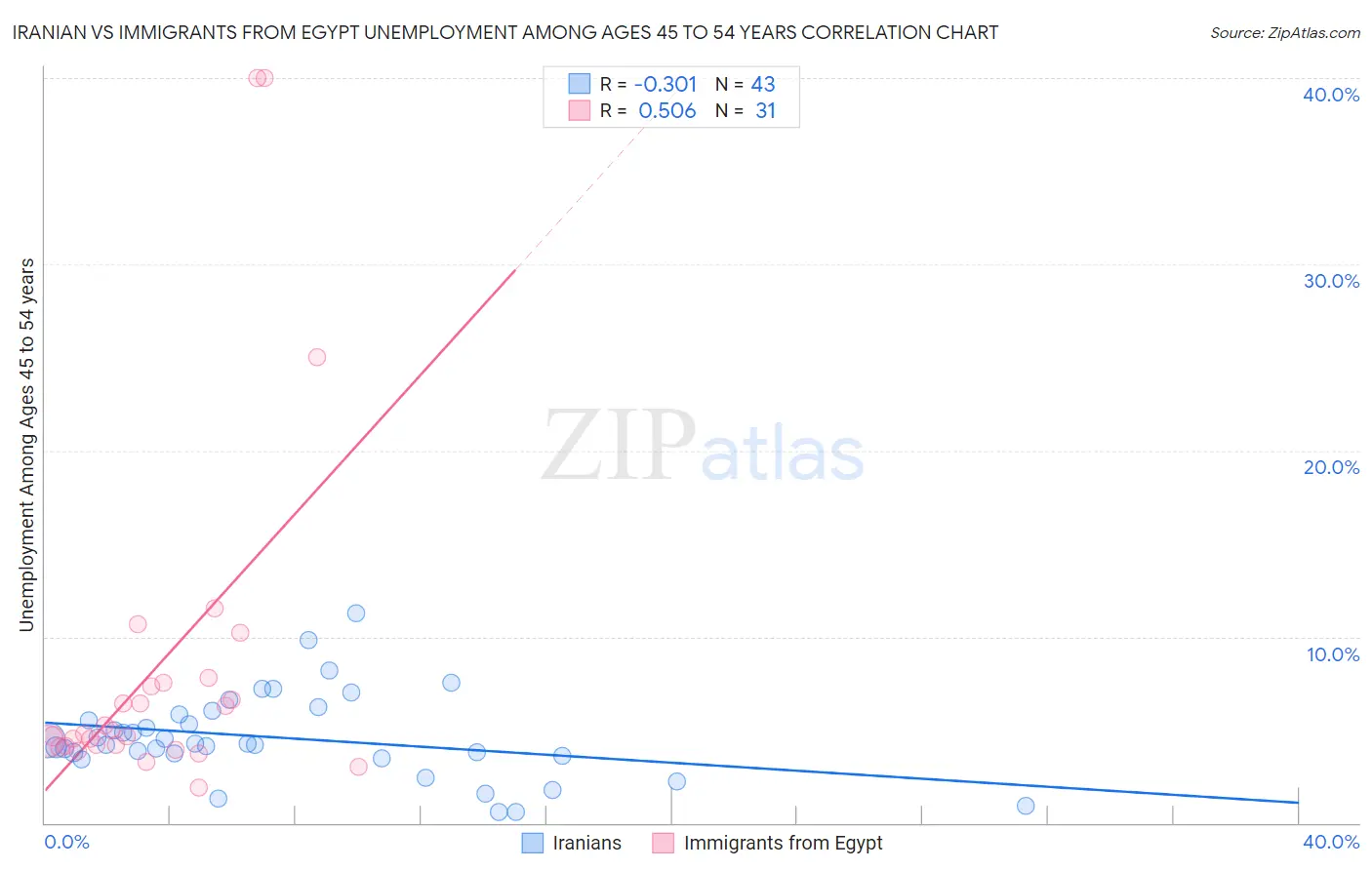 Iranian vs Immigrants from Egypt Unemployment Among Ages 45 to 54 years