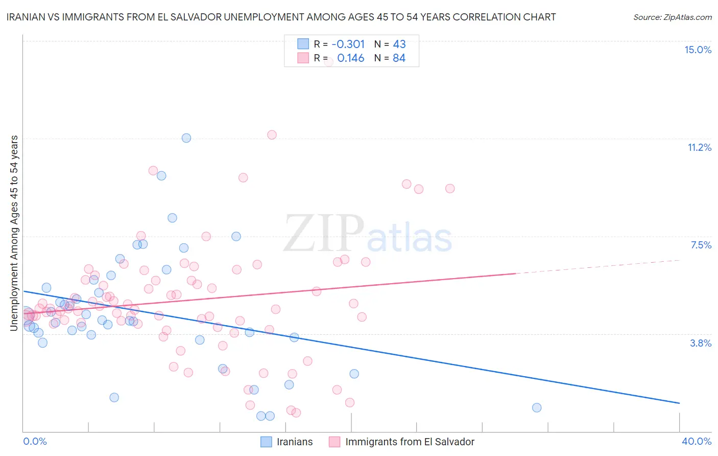 Iranian vs Immigrants from El Salvador Unemployment Among Ages 45 to 54 years