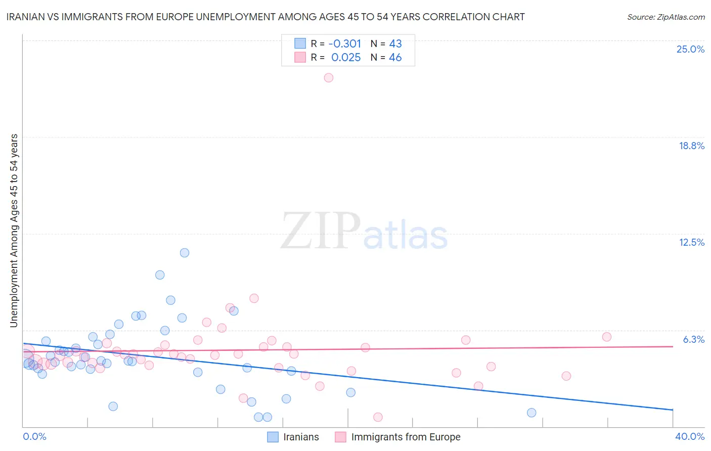 Iranian vs Immigrants from Europe Unemployment Among Ages 45 to 54 years