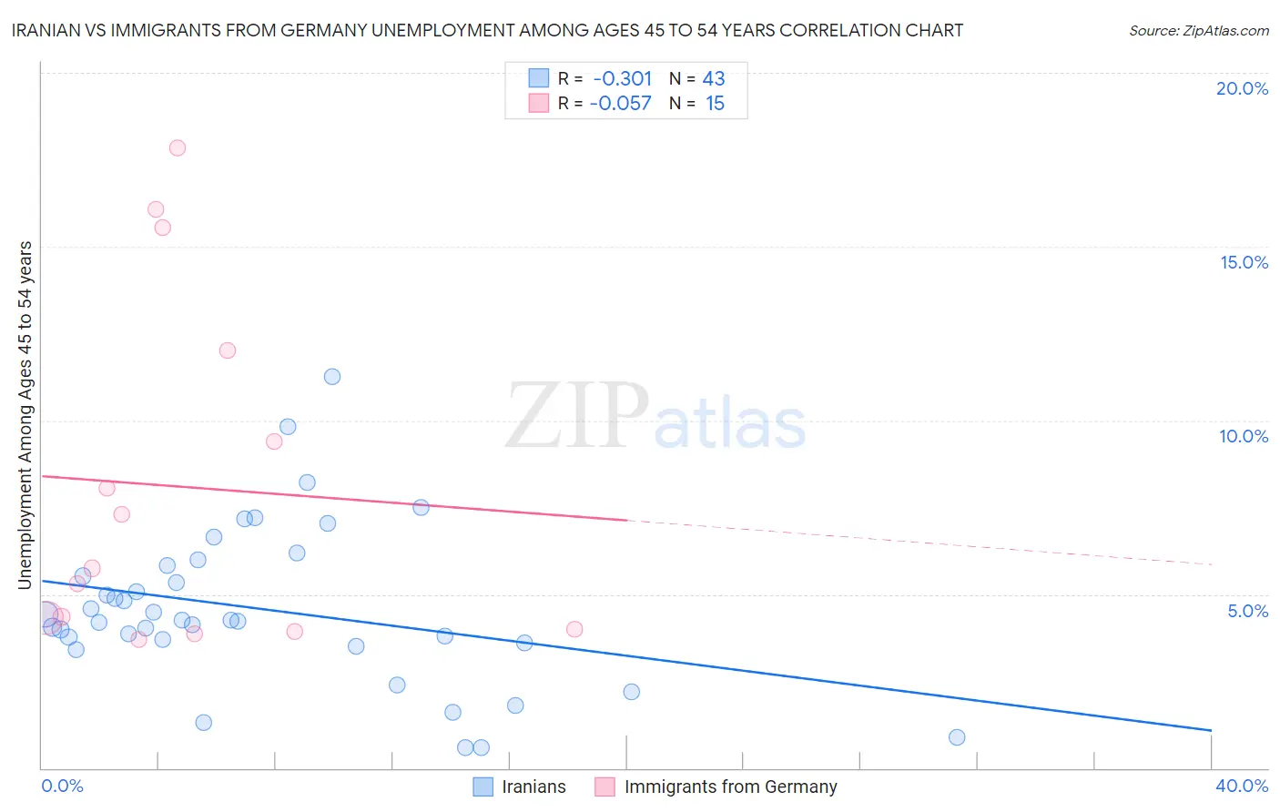 Iranian vs Immigrants from Germany Unemployment Among Ages 45 to 54 years