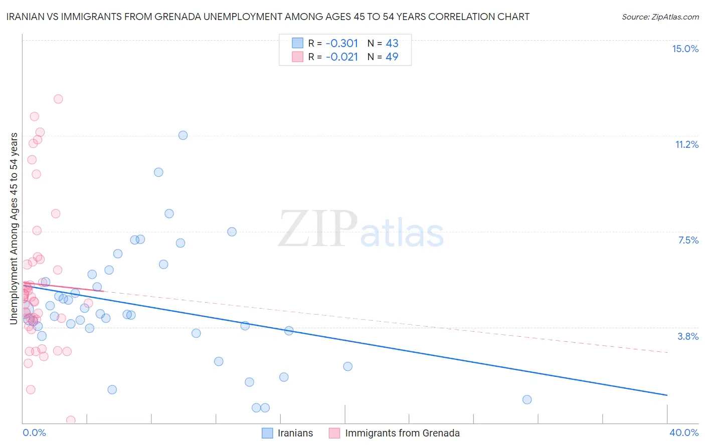 Iranian vs Immigrants from Grenada Unemployment Among Ages 45 to 54 years