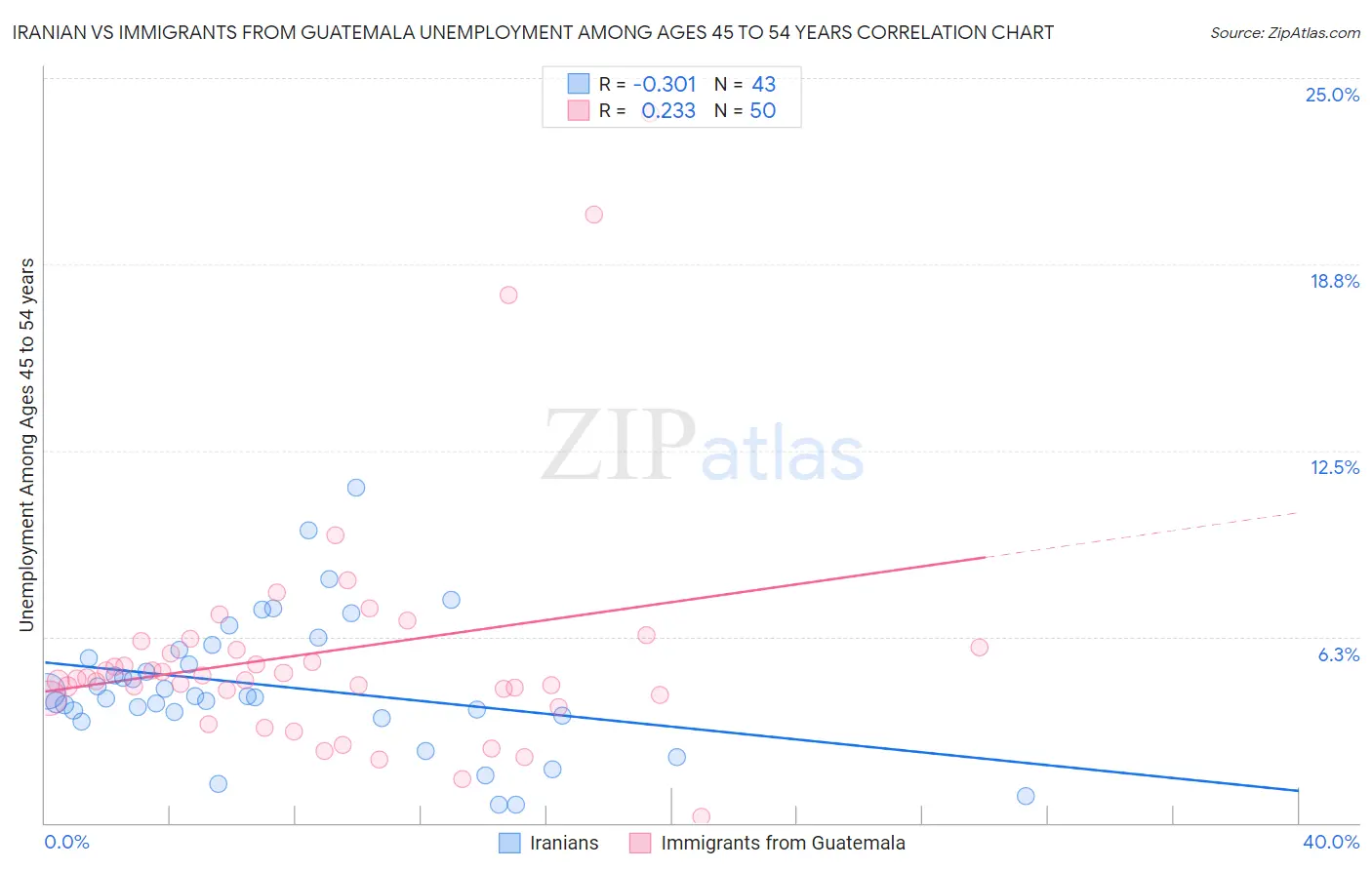 Iranian vs Immigrants from Guatemala Unemployment Among Ages 45 to 54 years