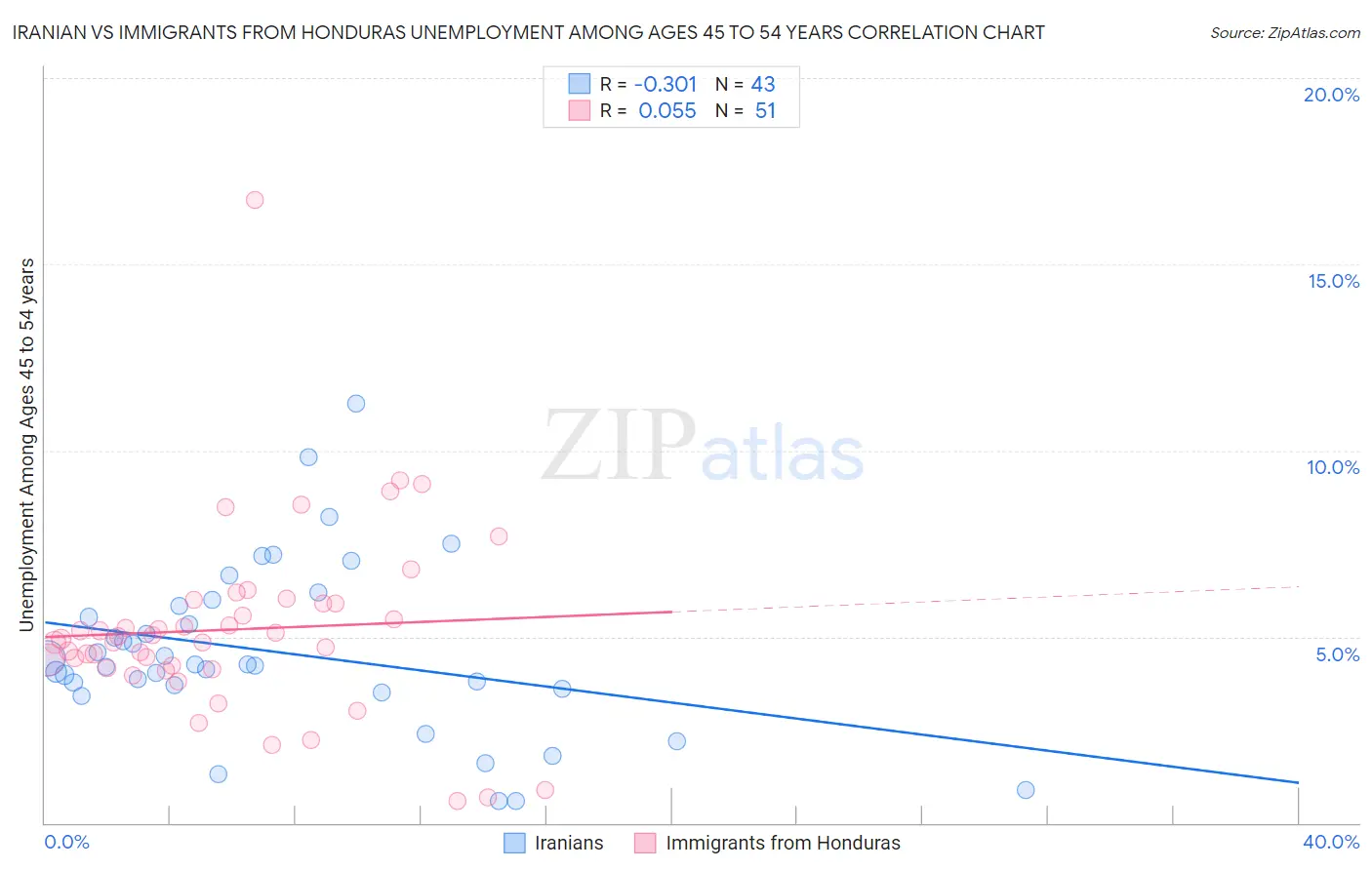 Iranian vs Immigrants from Honduras Unemployment Among Ages 45 to 54 years