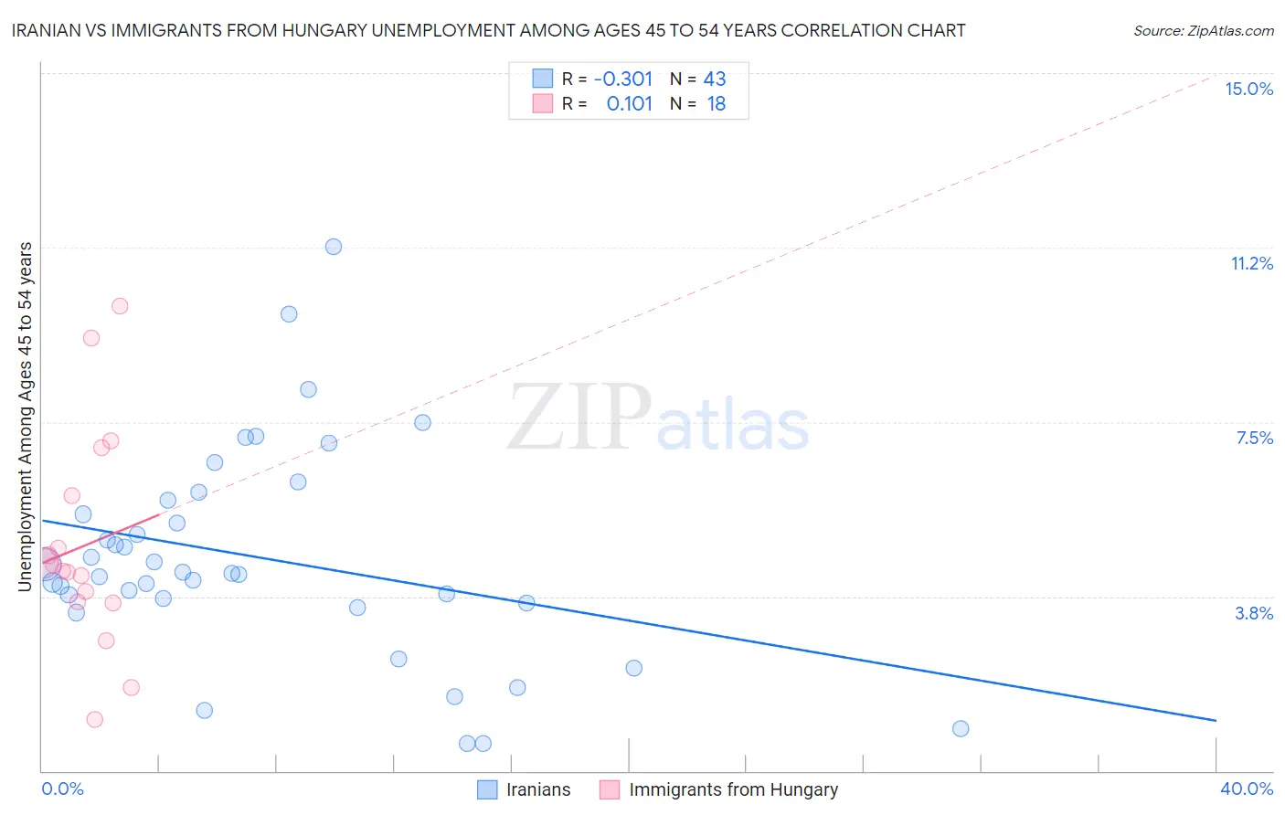 Iranian vs Immigrants from Hungary Unemployment Among Ages 45 to 54 years