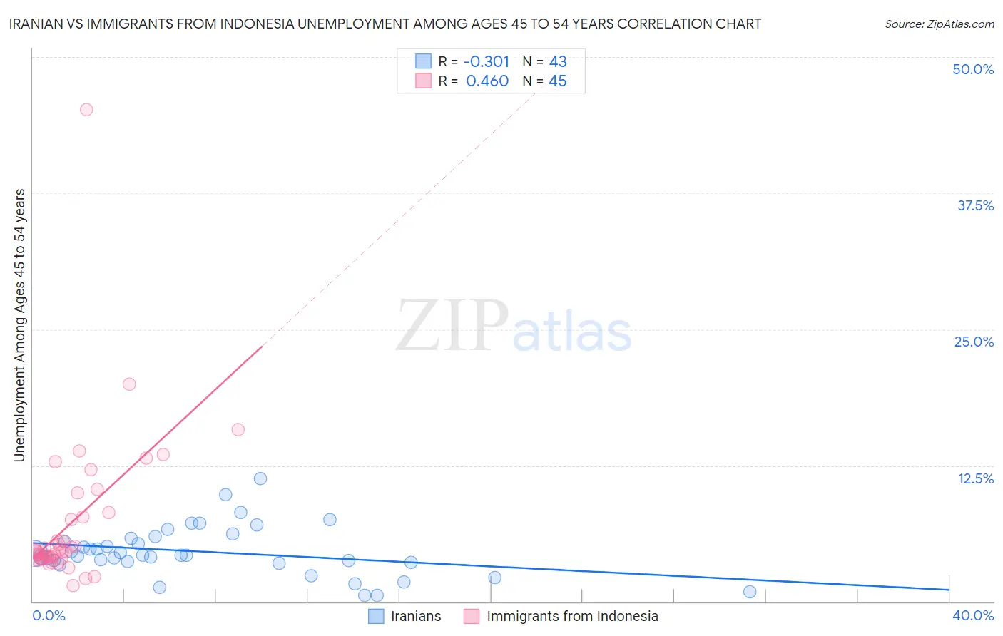 Iranian vs Immigrants from Indonesia Unemployment Among Ages 45 to 54 years