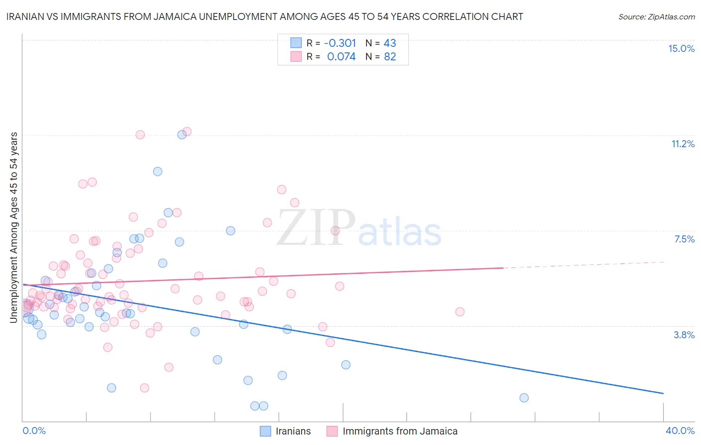 Iranian vs Immigrants from Jamaica Unemployment Among Ages 45 to 54 years