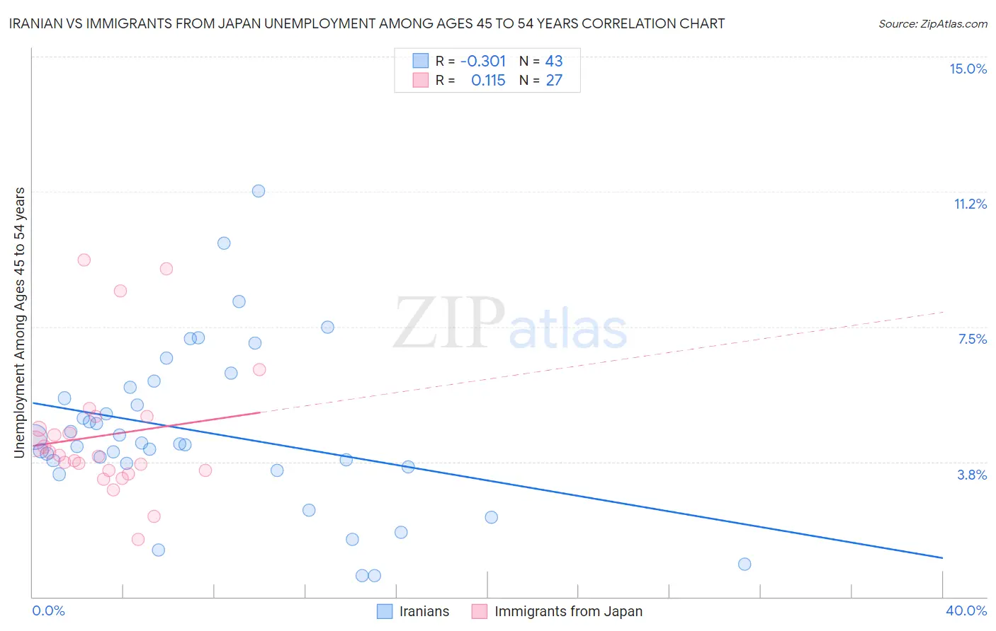 Iranian vs Immigrants from Japan Unemployment Among Ages 45 to 54 years