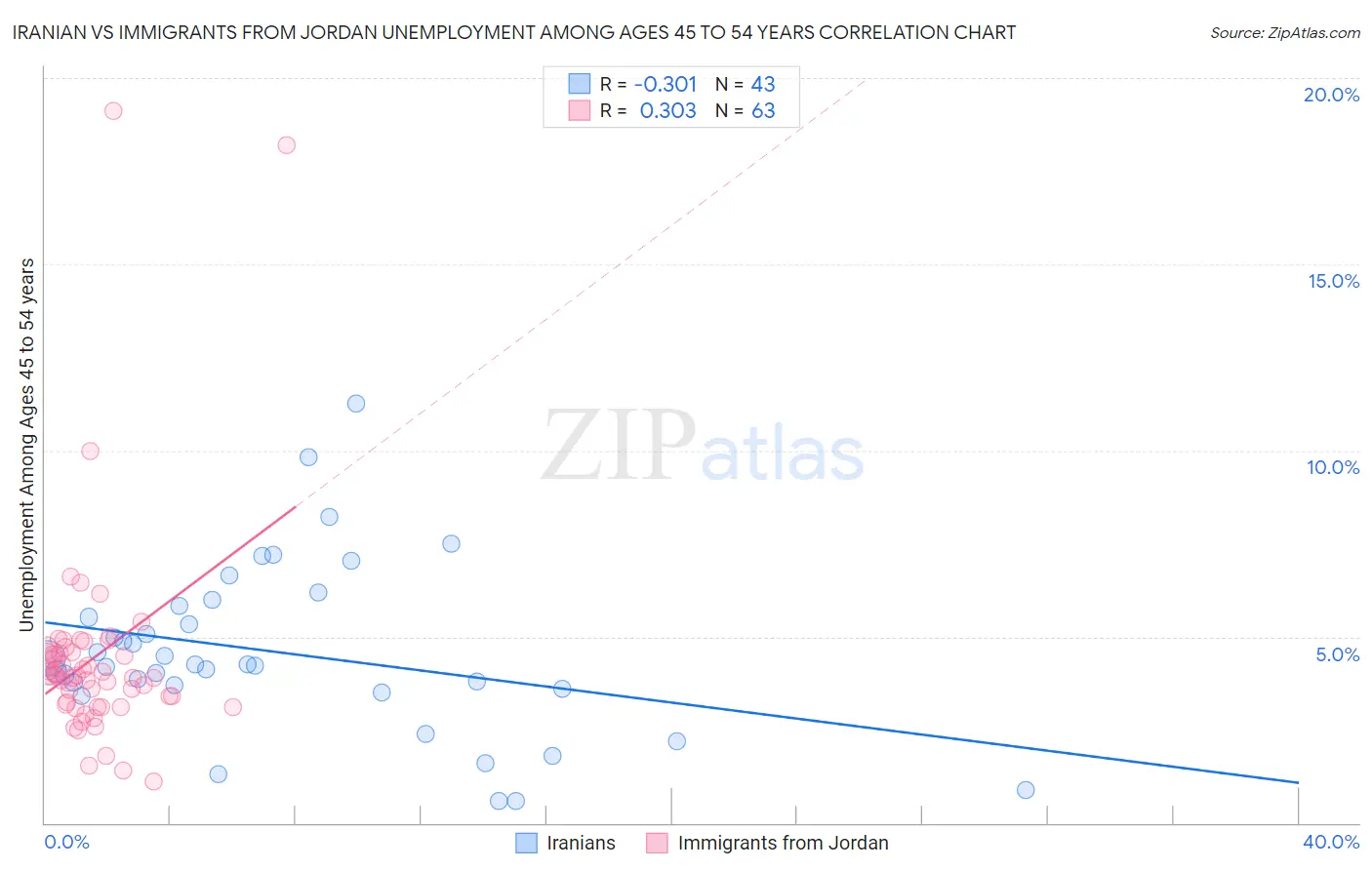 Iranian vs Immigrants from Jordan Unemployment Among Ages 45 to 54 years