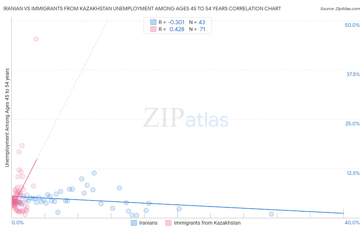 Iranian vs Immigrants from Kazakhstan Unemployment Among Ages 45 to 54 years