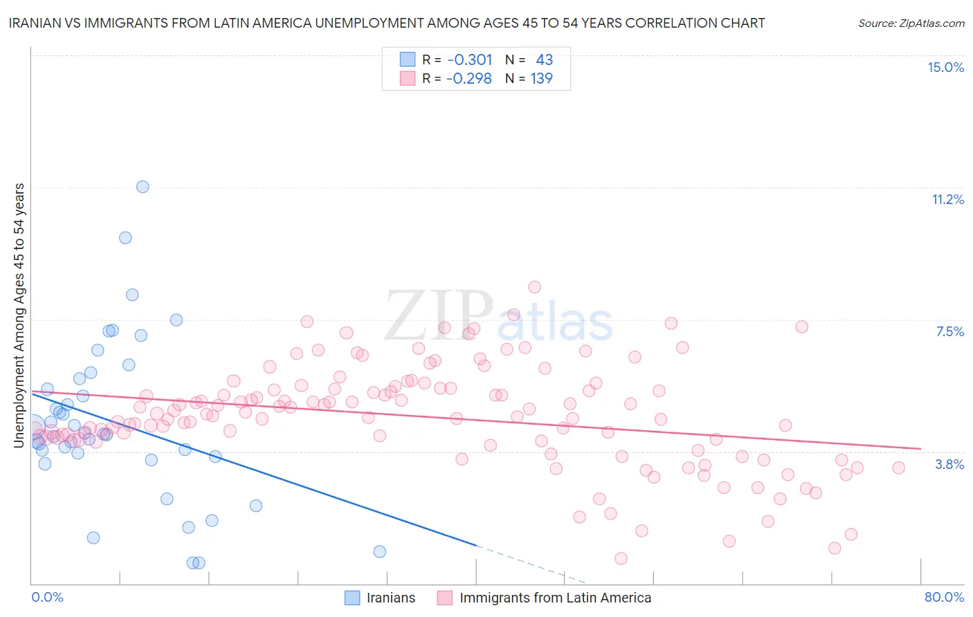 Iranian vs Immigrants from Latin America Unemployment Among Ages 45 to 54 years