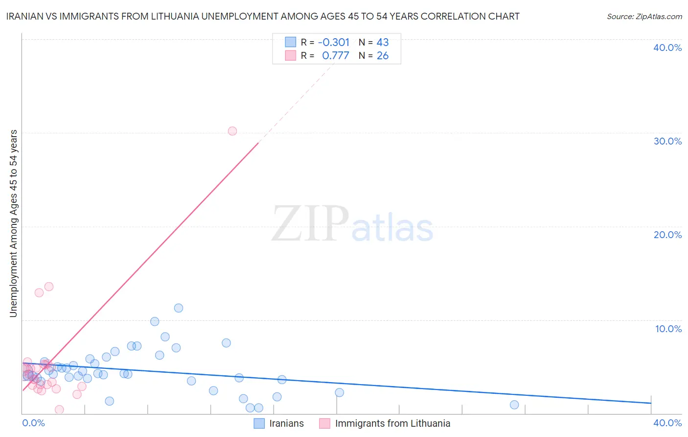 Iranian vs Immigrants from Lithuania Unemployment Among Ages 45 to 54 years