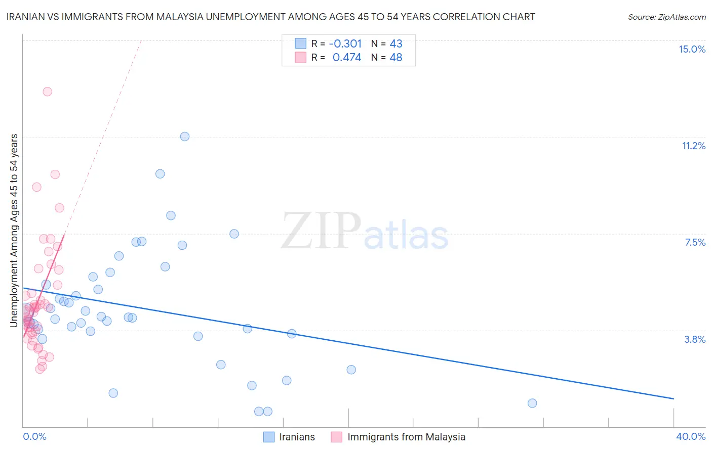 Iranian vs Immigrants from Malaysia Unemployment Among Ages 45 to 54 years