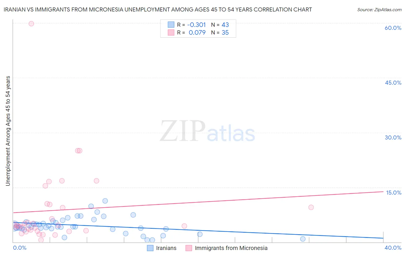 Iranian vs Immigrants from Micronesia Unemployment Among Ages 45 to 54 years