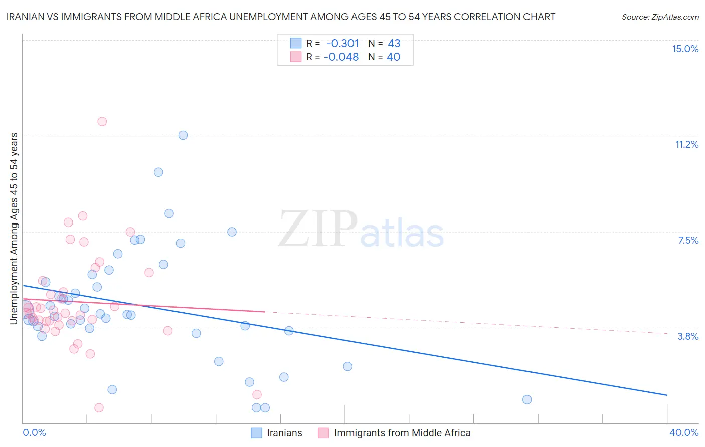 Iranian vs Immigrants from Middle Africa Unemployment Among Ages 45 to 54 years