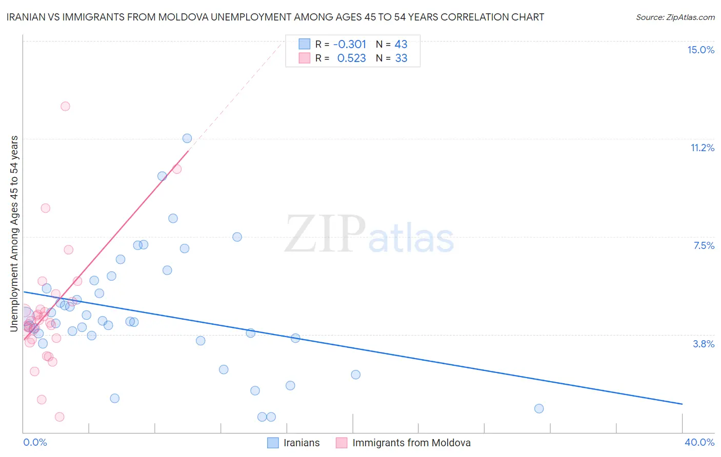 Iranian vs Immigrants from Moldova Unemployment Among Ages 45 to 54 years