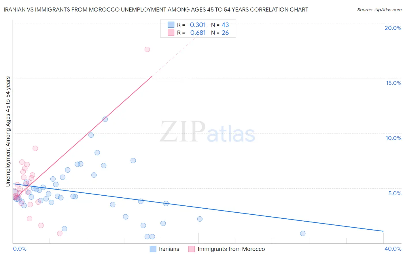 Iranian vs Immigrants from Morocco Unemployment Among Ages 45 to 54 years