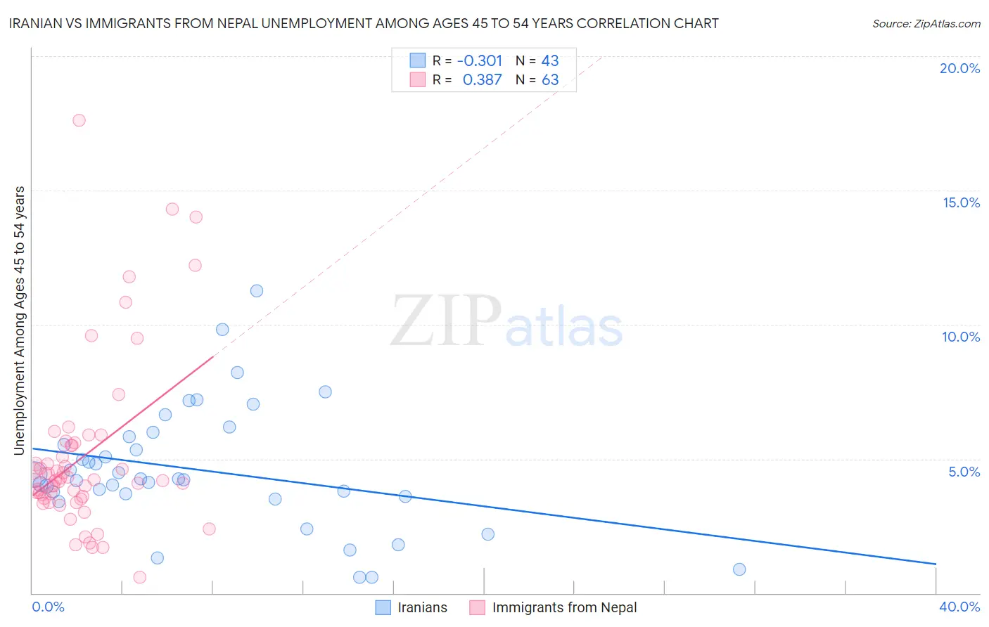 Iranian vs Immigrants from Nepal Unemployment Among Ages 45 to 54 years
