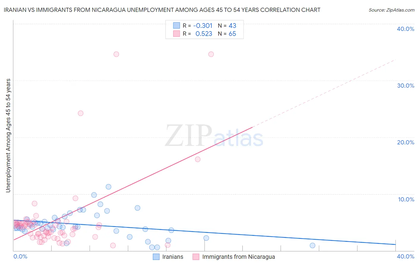 Iranian vs Immigrants from Nicaragua Unemployment Among Ages 45 to 54 years