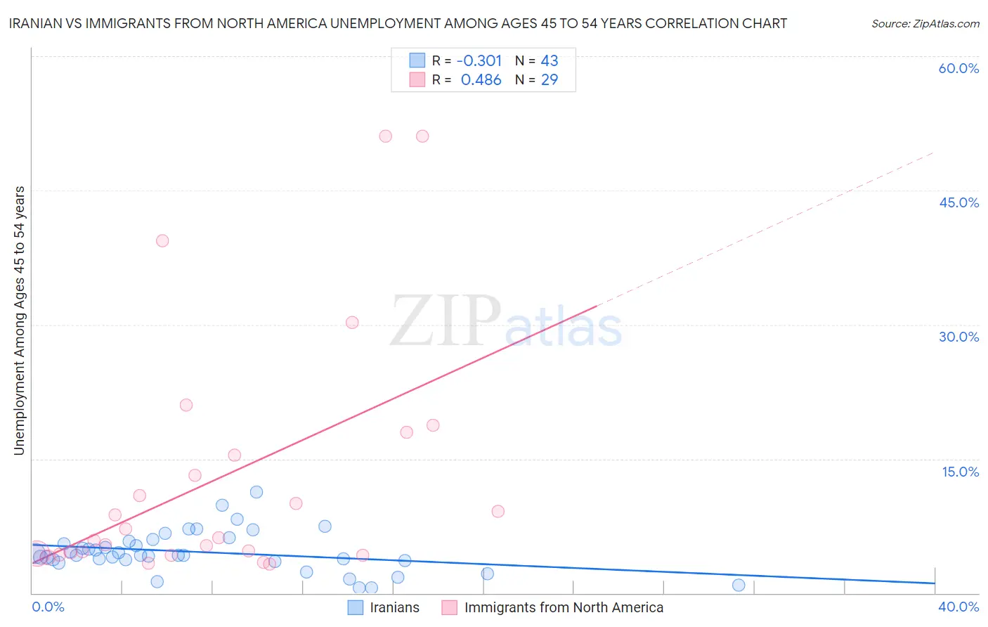 Iranian vs Immigrants from North America Unemployment Among Ages 45 to 54 years