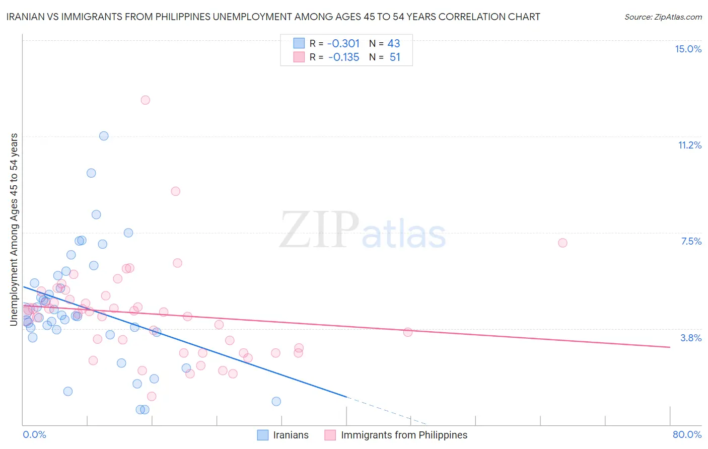 Iranian vs Immigrants from Philippines Unemployment Among Ages 45 to 54 years