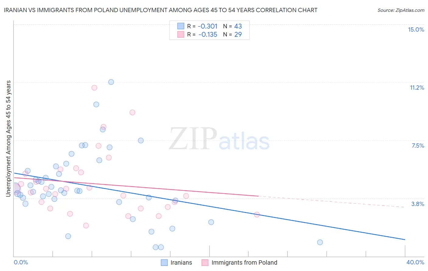 Iranian vs Immigrants from Poland Unemployment Among Ages 45 to 54 years