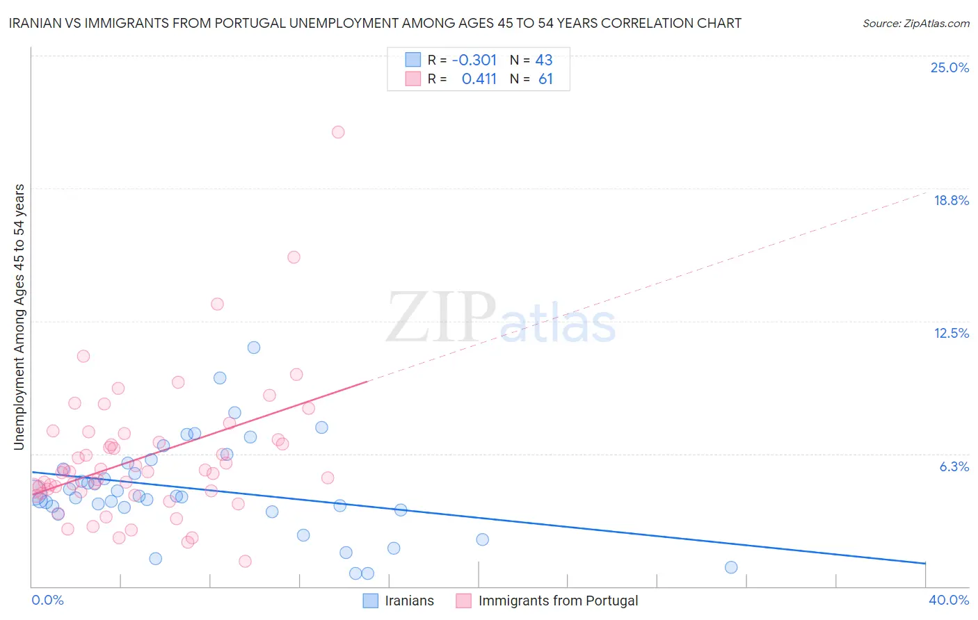 Iranian vs Immigrants from Portugal Unemployment Among Ages 45 to 54 years