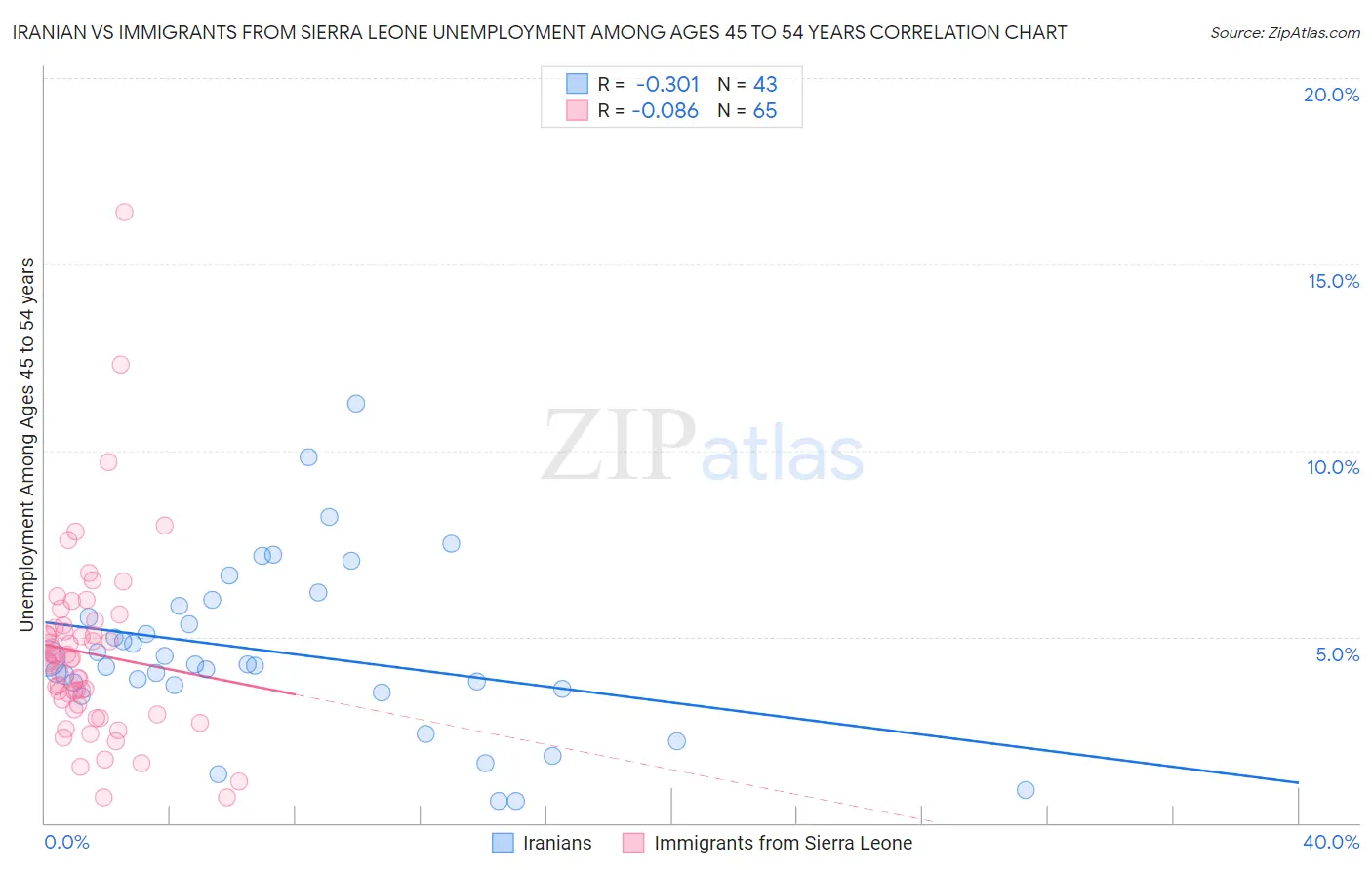 Iranian vs Immigrants from Sierra Leone Unemployment Among Ages 45 to 54 years