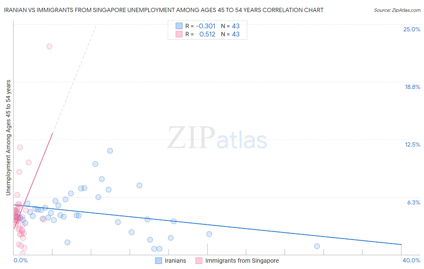 Iranian vs Immigrants from Singapore Unemployment Among Ages 45 to 54 years