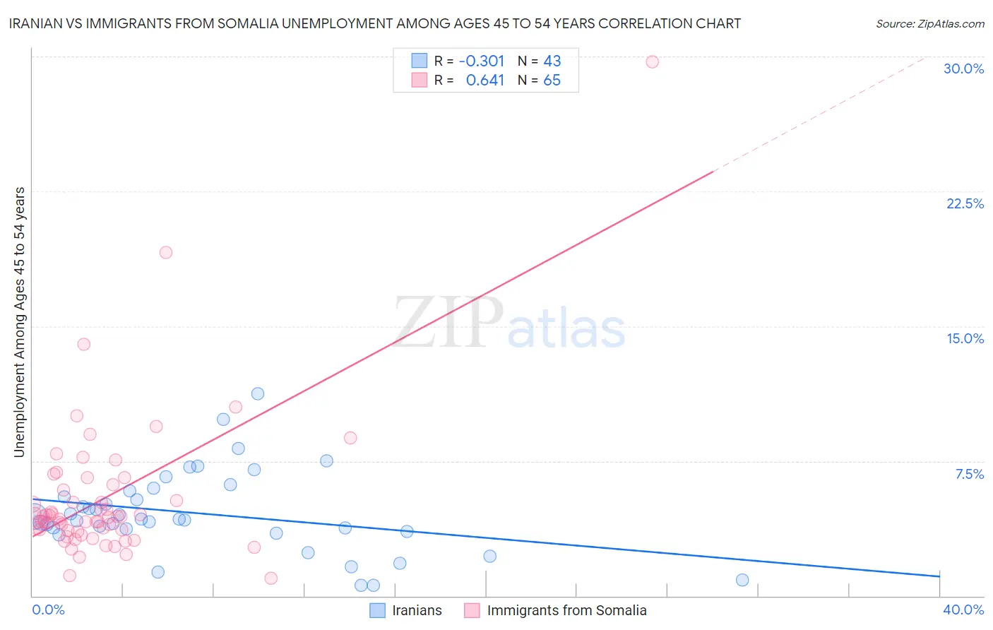 Iranian vs Immigrants from Somalia Unemployment Among Ages 45 to 54 years