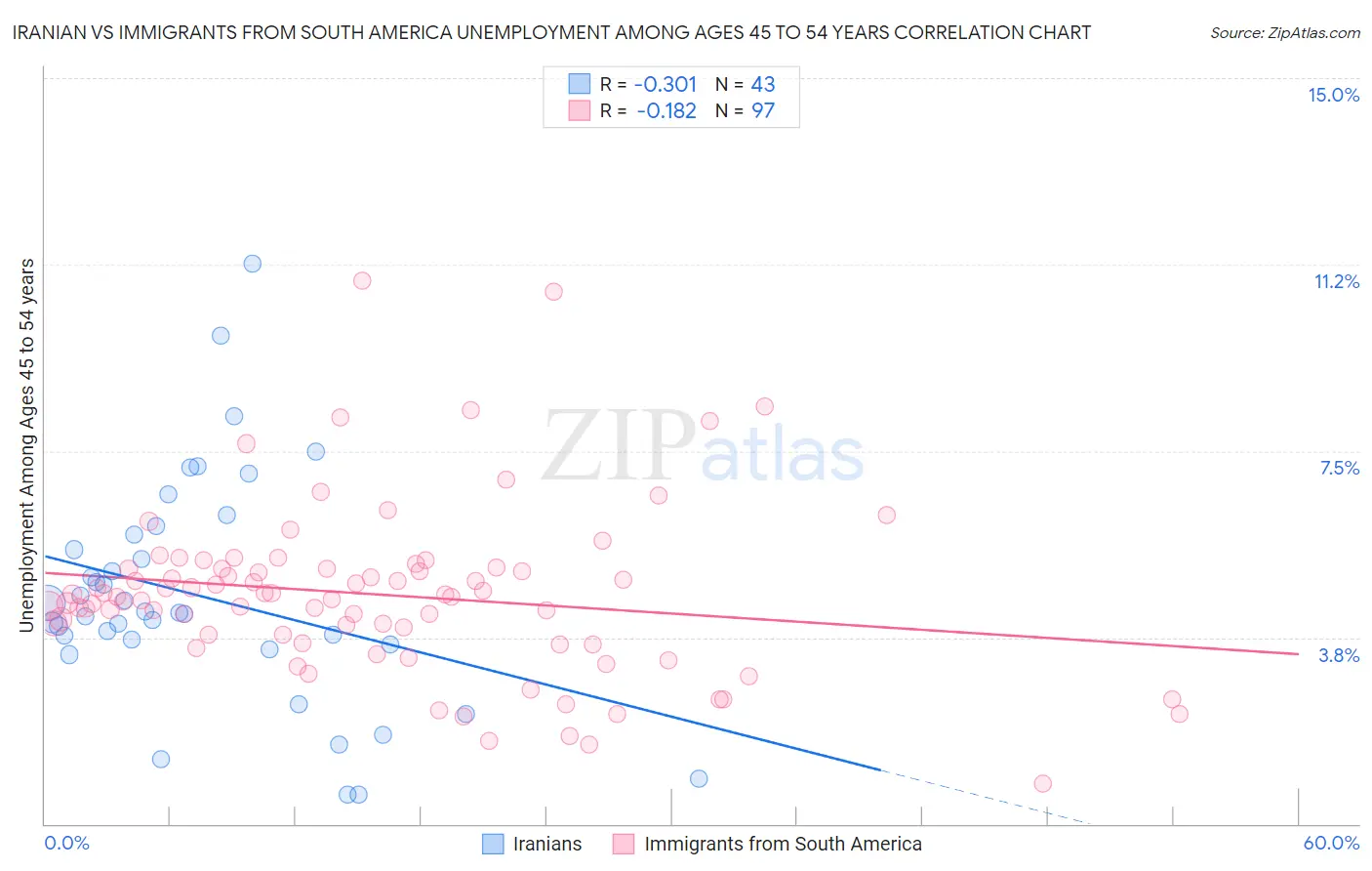 Iranian vs Immigrants from South America Unemployment Among Ages 45 to 54 years