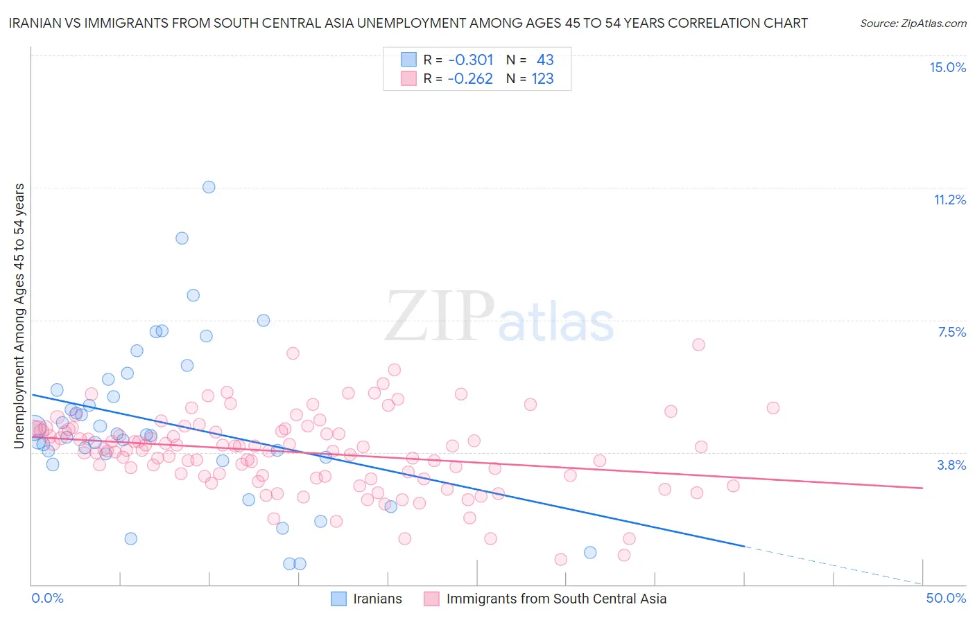 Iranian vs Immigrants from South Central Asia Unemployment Among Ages 45 to 54 years