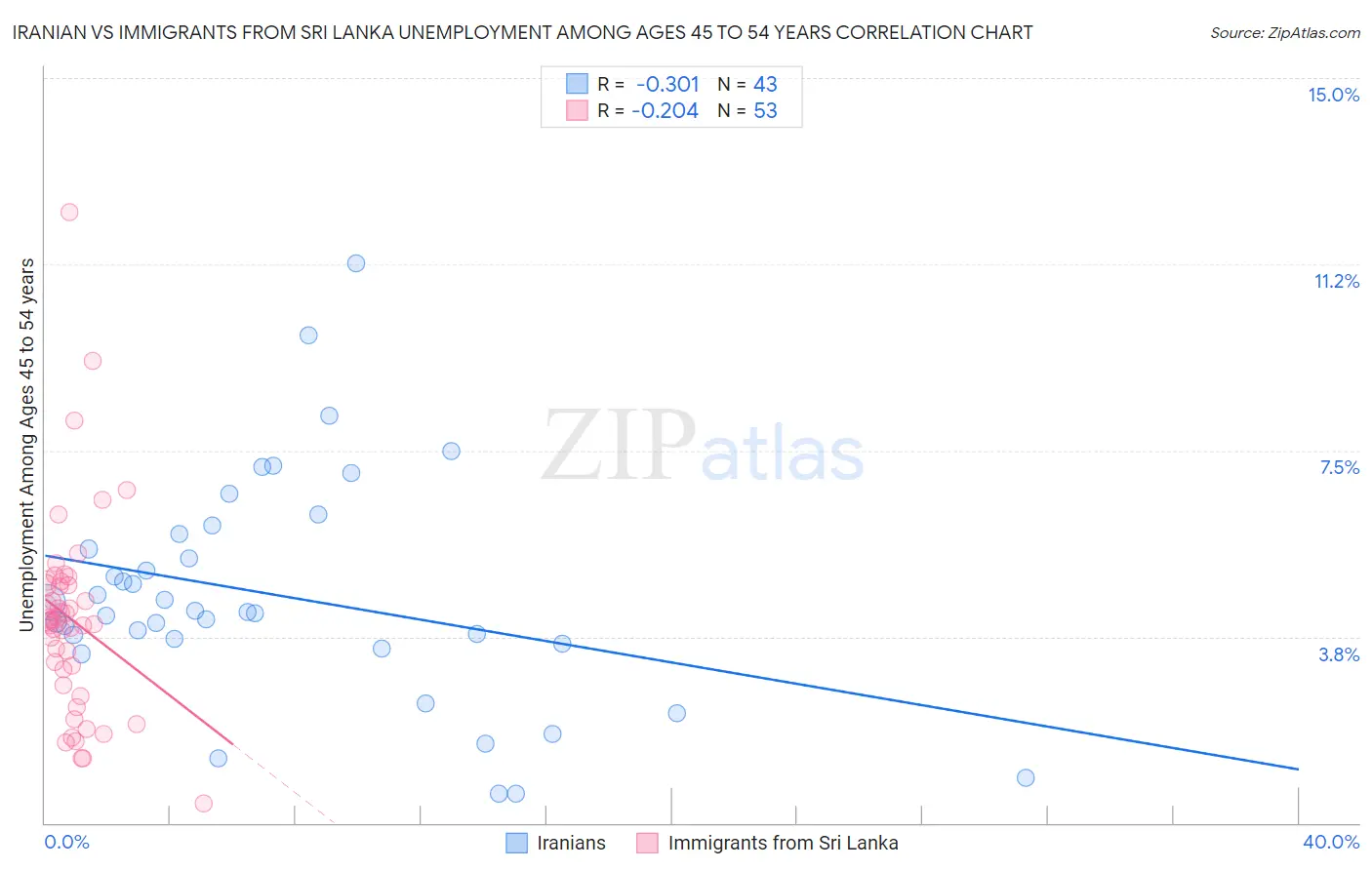 Iranian vs Immigrants from Sri Lanka Unemployment Among Ages 45 to 54 years