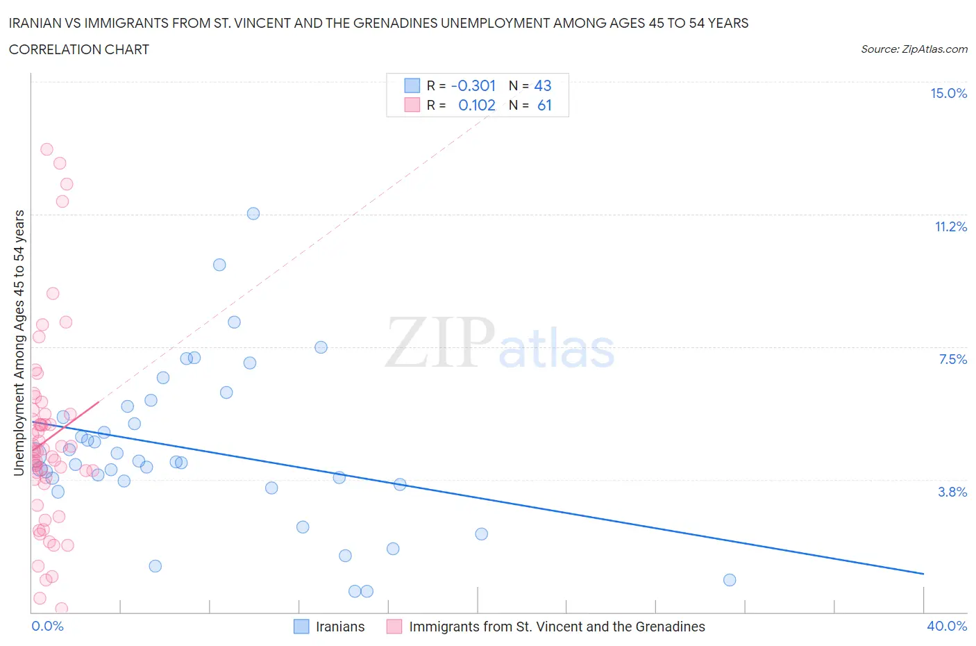 Iranian vs Immigrants from St. Vincent and the Grenadines Unemployment Among Ages 45 to 54 years