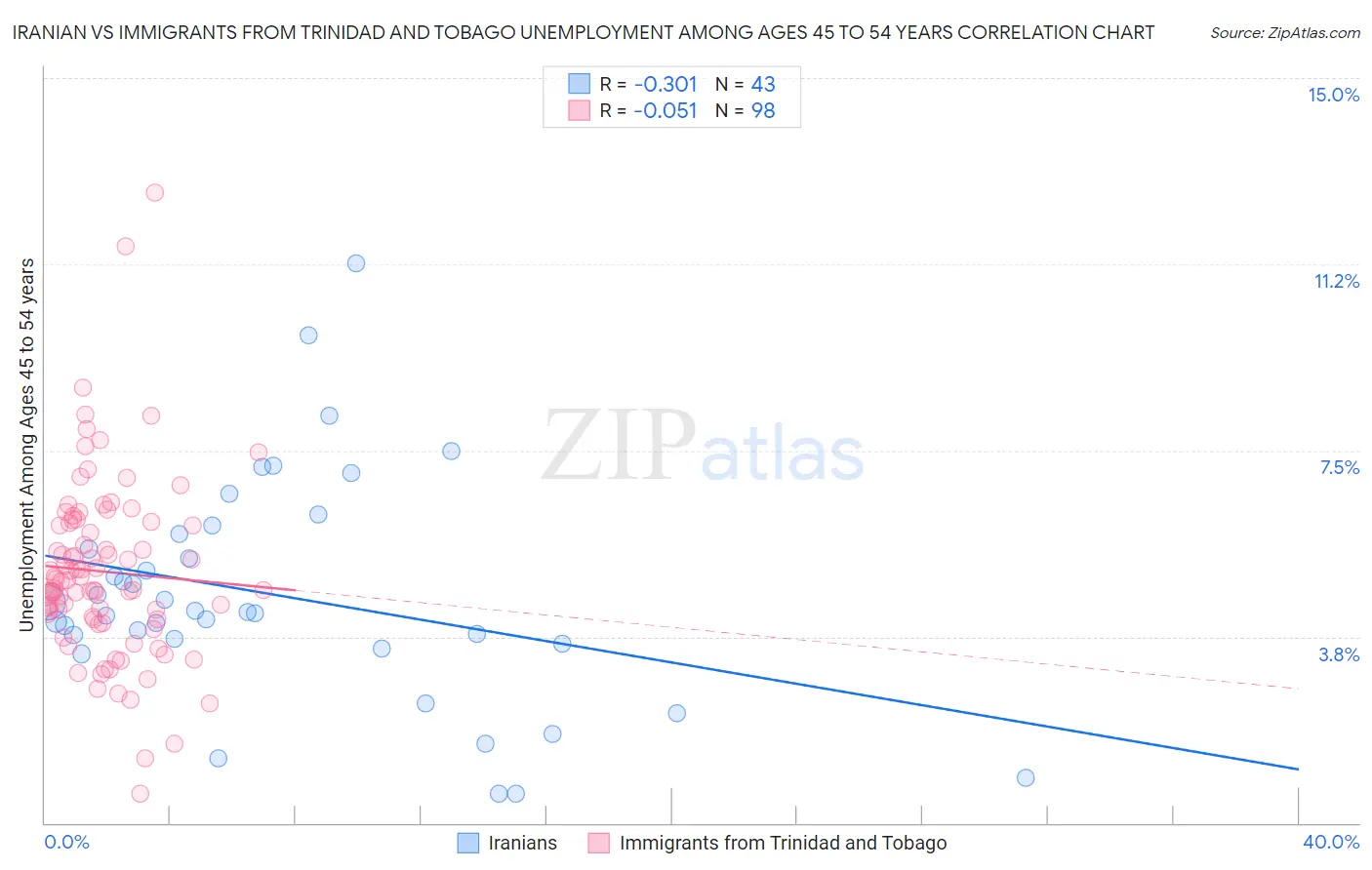 Iranian vs Immigrants from Trinidad and Tobago Unemployment Among Ages 45 to 54 years