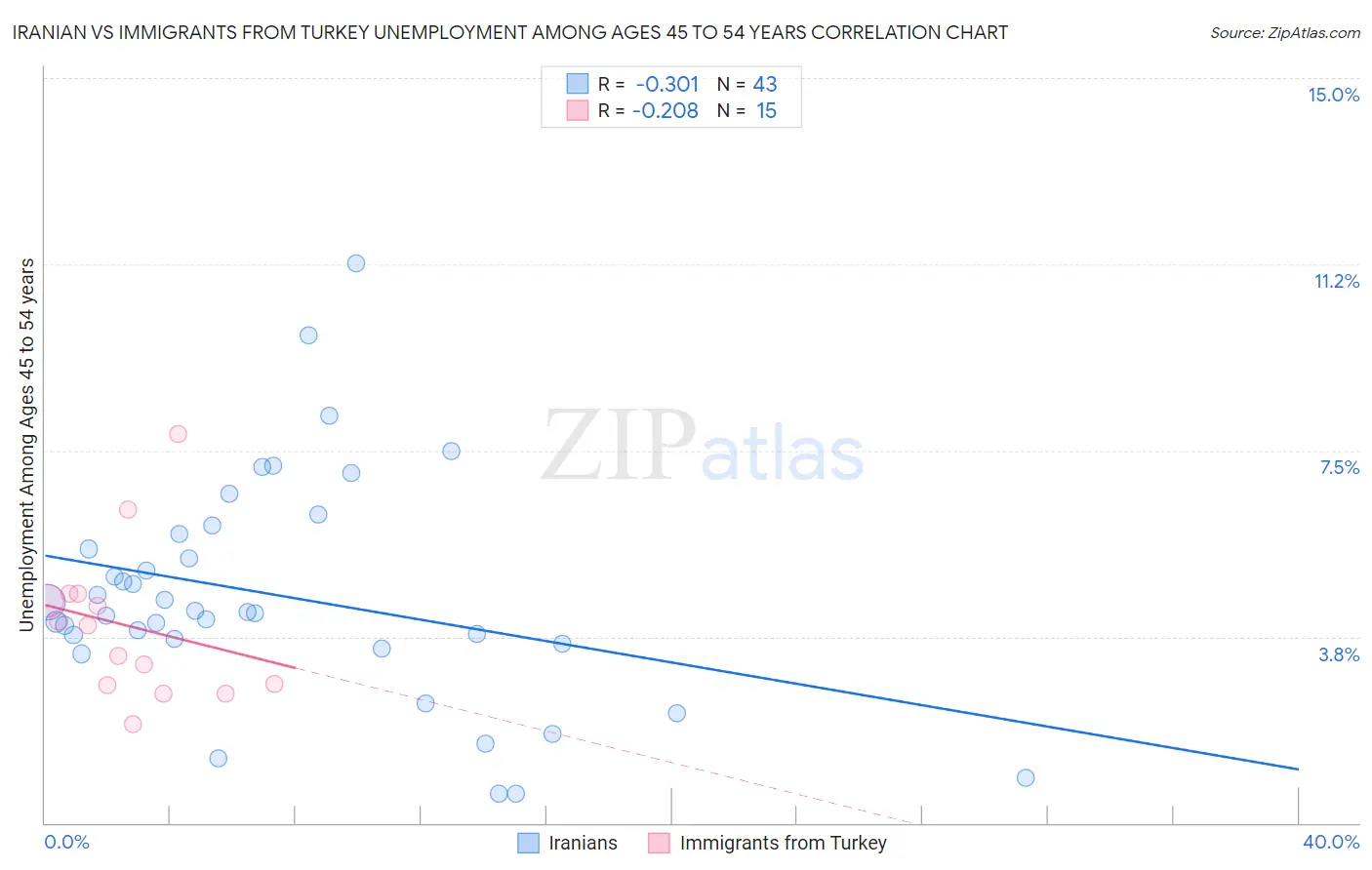 Iranian vs Immigrants from Turkey Unemployment Among Ages 45 to 54 years