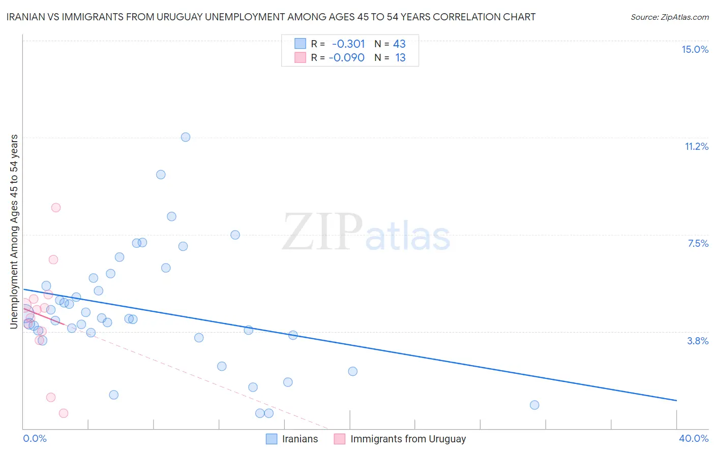 Iranian vs Immigrants from Uruguay Unemployment Among Ages 45 to 54 years