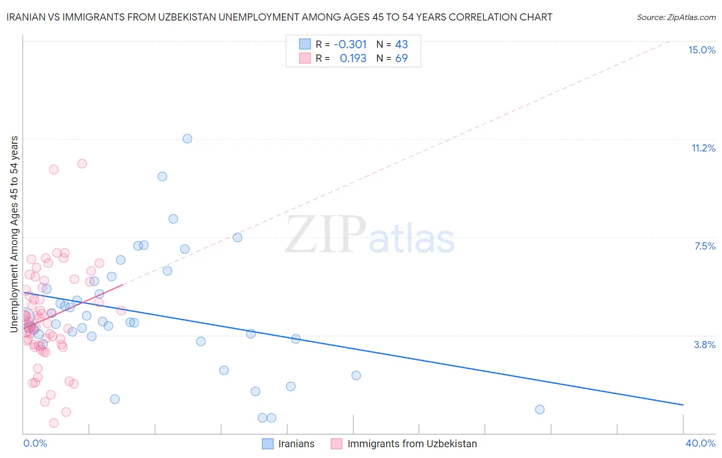 Iranian vs Immigrants from Uzbekistan Unemployment Among Ages 45 to 54 years