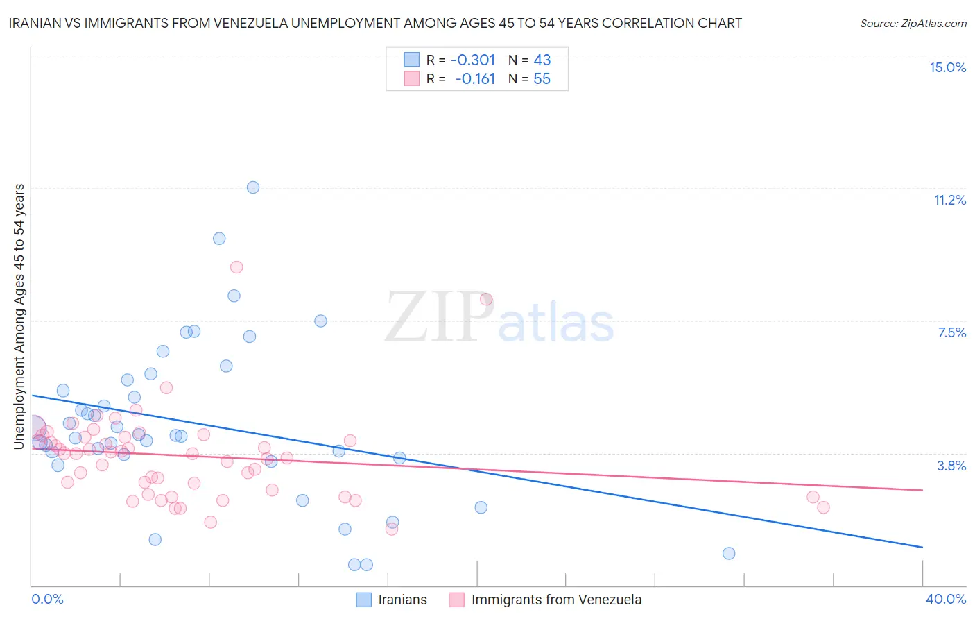 Iranian vs Immigrants from Venezuela Unemployment Among Ages 45 to 54 years