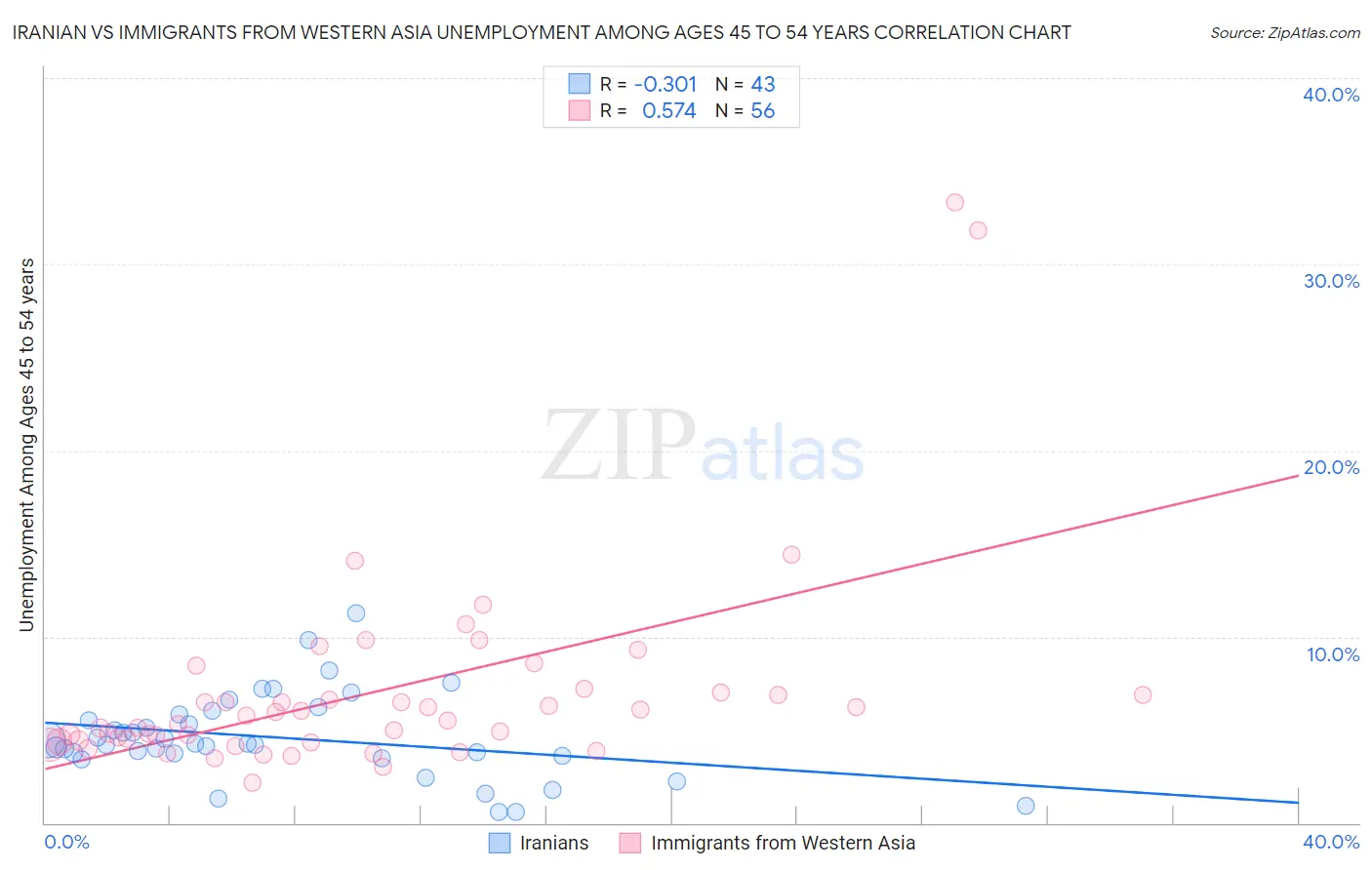 Iranian vs Immigrants from Western Asia Unemployment Among Ages 45 to 54 years