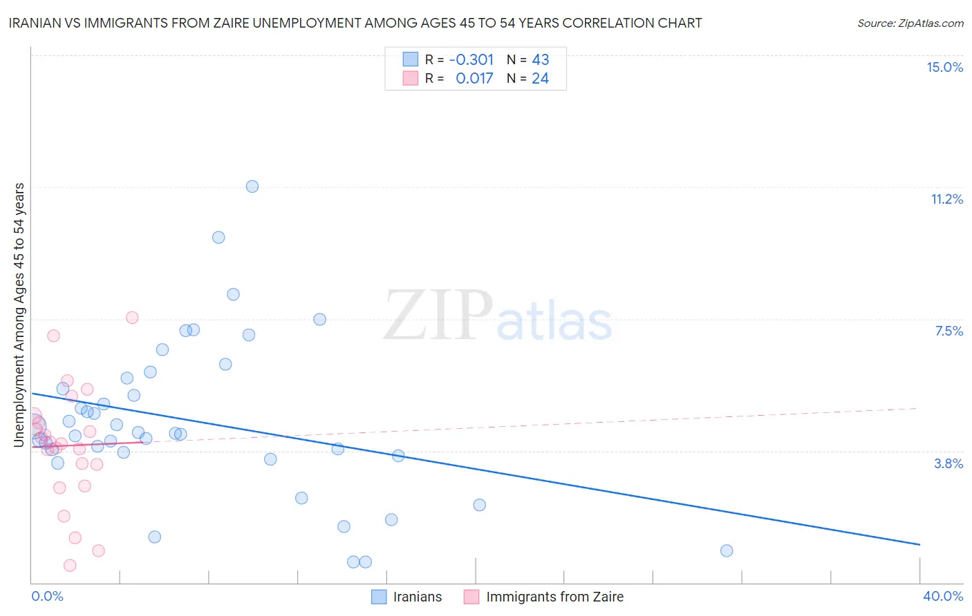 Iranian vs Immigrants from Zaire Unemployment Among Ages 45 to 54 years